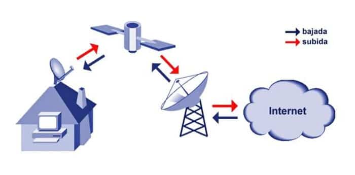 Ventajas del Internet satelital versus el servicio tradicional